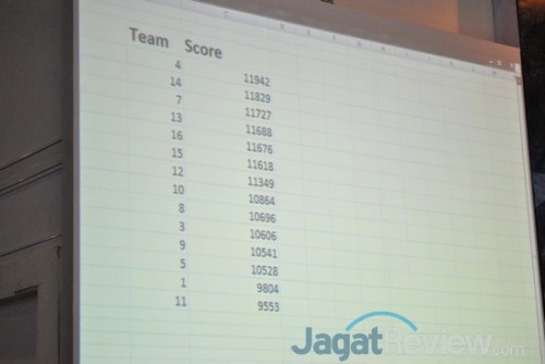 Papan skor dadakan ini terpaksa digunakan untuk menampilkan skor 14 tim yang gagal mendapatkan skor melewati baseline.