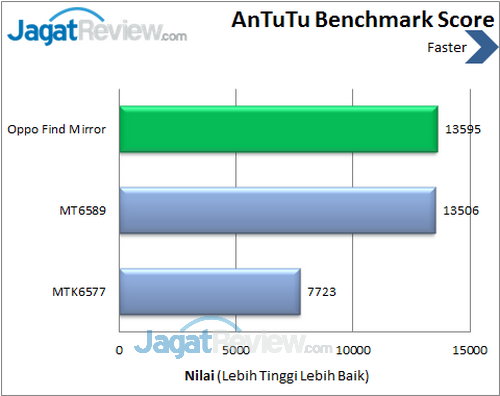 Review Smartphone Oppo Find Mirror: Android Mediatek Tipis Kelas Premium 7 Oppo Find Mirror R819 - Benchmark Antutu