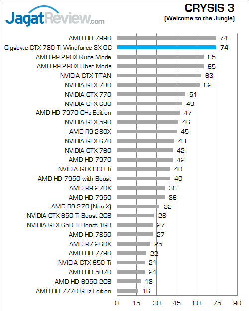 gigabyte gtx 780 ti windforce 3x oc crysis 3