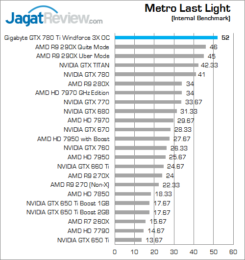 gigabyte gtx 780 ti windforce 3x oc metro last light