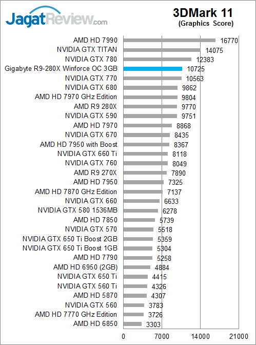 gigabyte-r9-280x-oc-3dm11-graphicsscore