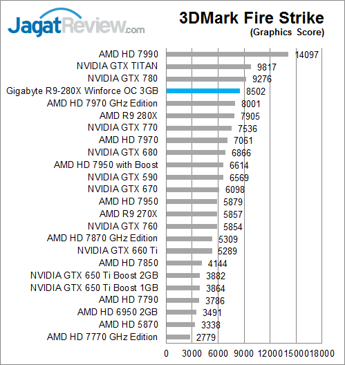 gigabyte-r9-280x-oc-3dmfs-graphicsscore