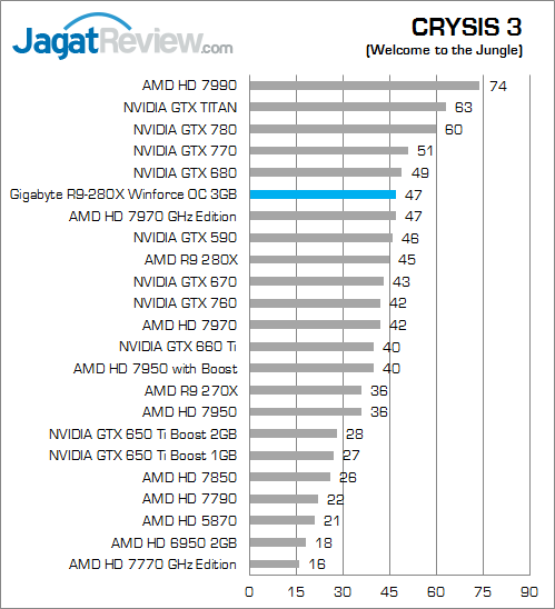 Review Gigabyte R9 280X Windforce 3X OC: Tetap Dingin Pada Performa Maksimal 4 gigabyte-r9-280x-oc-c3