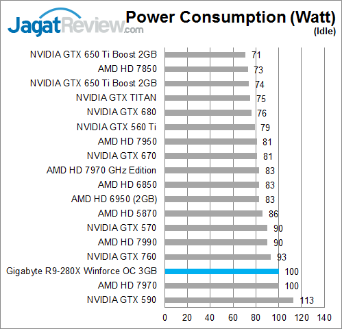 Review Gigabyte R9 280X Windforce 3X OC: Tetap Dingin Pada Performa Maksimal 5 gigabyte-r9-280x-oc-idle-watt