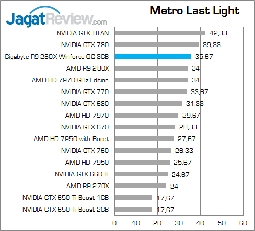 Review Gigabyte R9 280X Windforce 3X OC: Tetap Dingin Pada Performa Maksimal 5 gigabyte-r9-280x-oc-metroll
