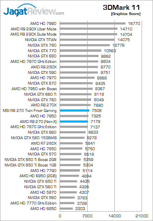 Review MSI Radeon R9 270 Twin Frozr Gaming: AMD R9 270X Versi Murah 4 msi r9 270 twinfrozr gaming 3dm11 02
