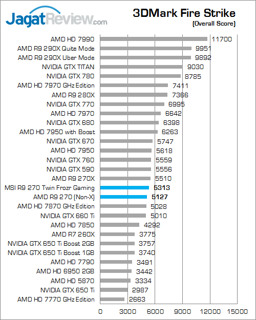 Review MSI Radeon R9 270 Twin Frozr Gaming: AMD R9 270X Versi Murah 5 msi r9 270 twinfrozr gaming 3dmfs 01