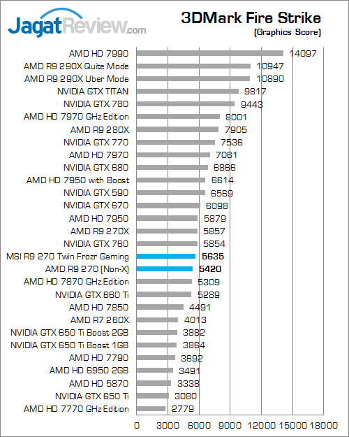 Review MSI Radeon R9 270 Twin Frozr Gaming: AMD R9 270X Versi Murah 6 msi r9 270 twinfrozr gaming 3dmfs 02