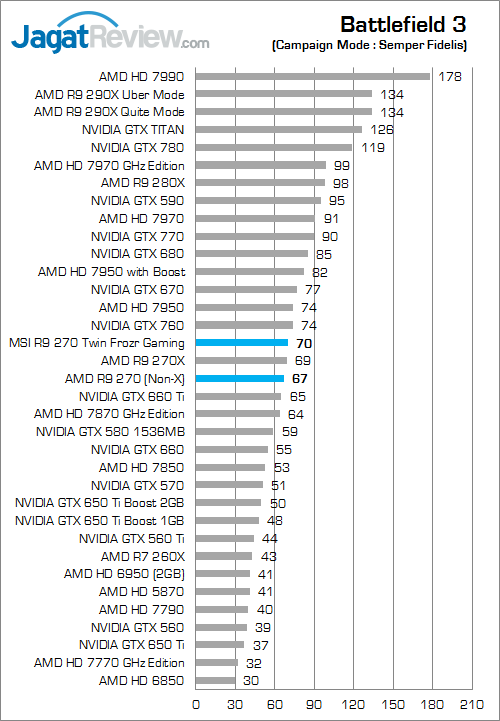 Review MSI Radeon R9 270 Twin Frozr Gaming: AMD R9 270X Versi Murah 1 msi r9 270 twinfrozr gaming bf3