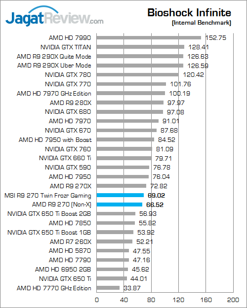 Review MSI Radeon R9 270 Twin Frozr Gaming: AMD R9 270X Versi Murah 2 msi r9 270 twinfrozr gaming bio_inf