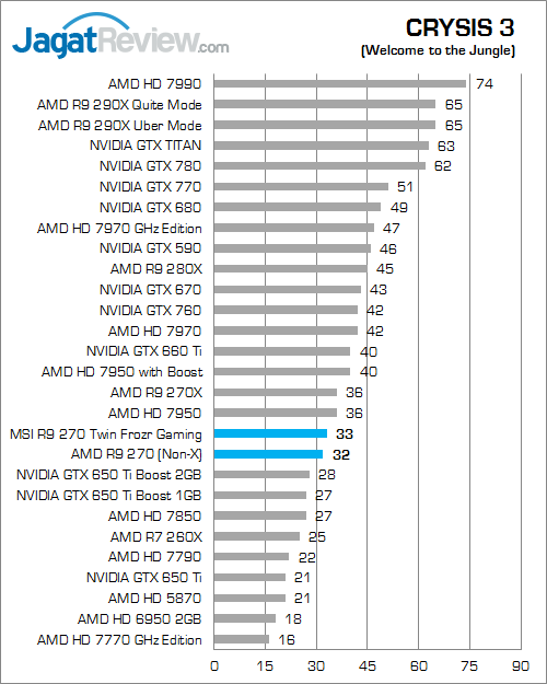 Review MSI Radeon R9 270 Twin Frozr Gaming: AMD R9 270X Versi Murah 4 msi r9 270 twinfrozr gaming crysis3