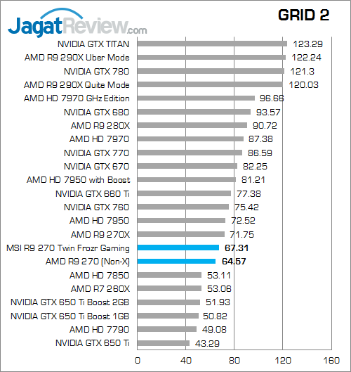 Review MSI Radeon R9 270 Twin Frozr Gaming: AMD R9 270X Versi Murah 4 msi r9 270 twinfrozr gaming grid2