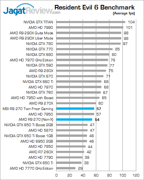Review MSI Radeon R9 270 Twin Frozr Gaming: AMD R9 270X Versi Murah 3 msi r9 270 twinfrozr gaming re6