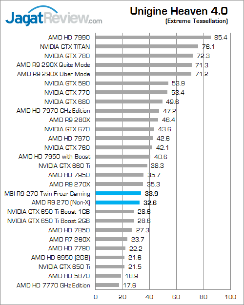 Review MSI Radeon R9 270 Twin Frozr Gaming: AMD R9 270X Versi Murah 7 msi r9 270 twinfrozr gaming uh40