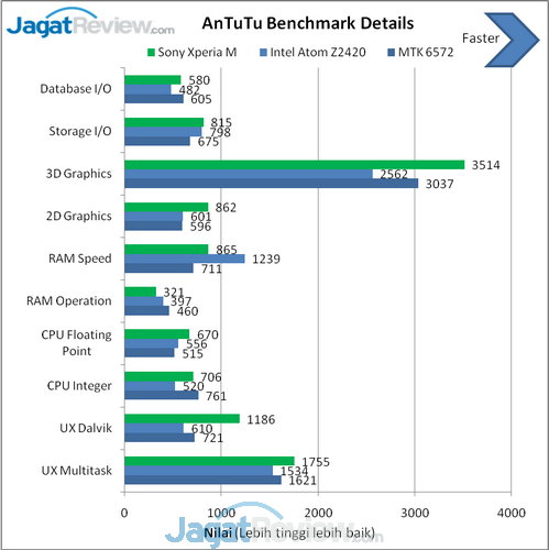 AnTuTu benchmark details