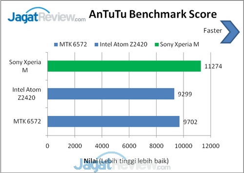 AnTuTu benchmark score
