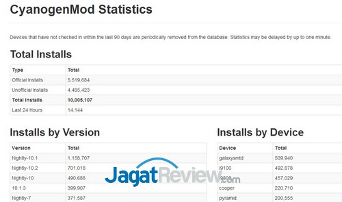 CyanogenMod Telah Diinstal 10 Juta Kali! 2 CyanogenMod halaman statistik