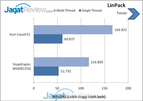 Review Acer Liquid E2: Quad-Core Terjangkau Berlayar 4,5 Inci 2 LinPack benchmark