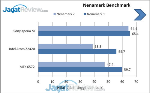 Nenamark Benchmark