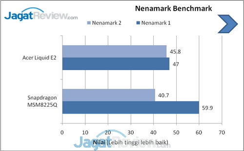 Review Acer Liquid E2: Quad-Core Terjangkau Berlayar 4,5 Inci 5 Nenamark benchmark