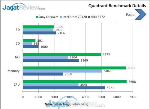 Quadrant Benchmark details