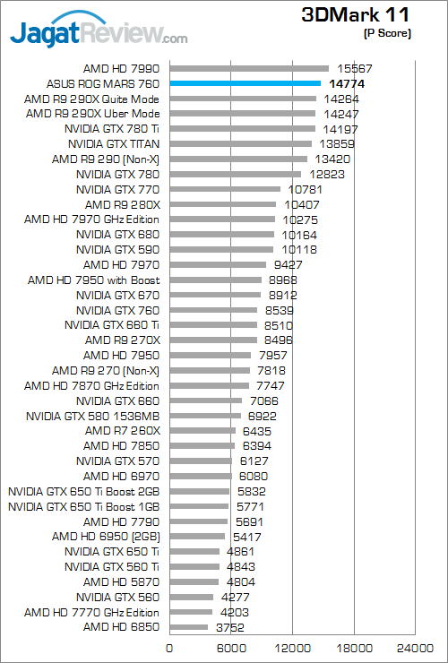Review VGA ASUS ROG MARS 760: Performa Kencang Duet NVIDIA GTX 700 Termurah 3 asus rog mars 760 3dm11 01