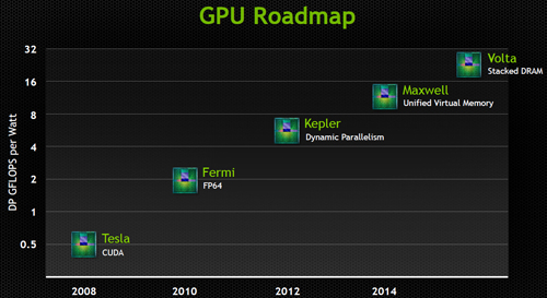 VGA NVIDIA Maxwell Siap Hadir Februari 2014? 1 nvidia_gpu_roadmap