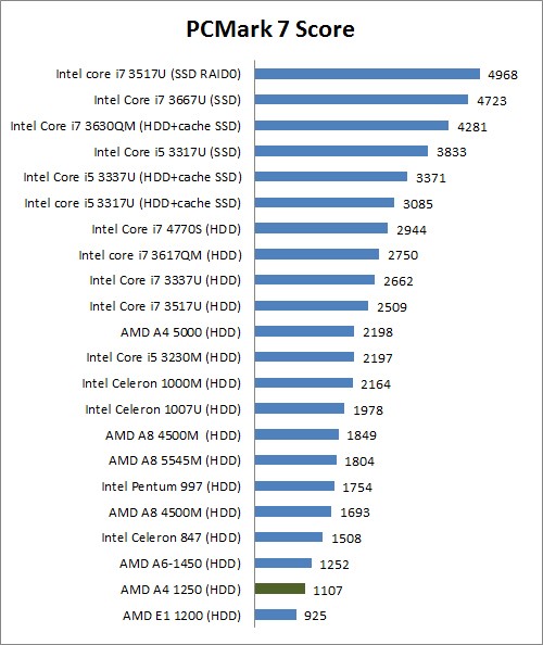 pcmark7