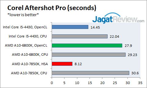 APU AMD Kaveri A10-7850K HSA Benchmark 4 AftershotBenchmark