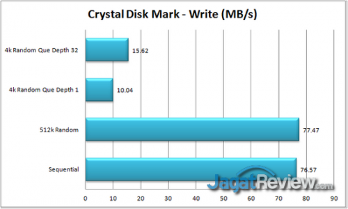 CDM Write