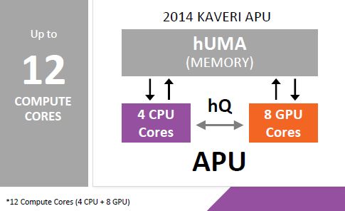 APU AMD Kaveri A10-7850K HSA Benchmark 5 ComputeCores