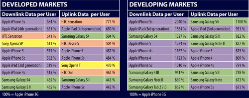Data iphone