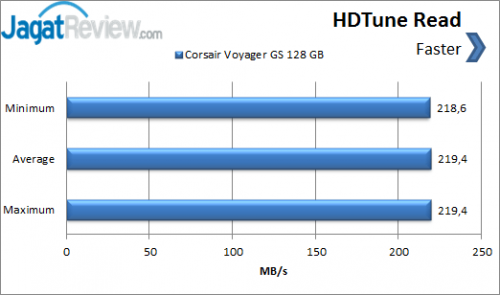 Flash Drive Corsair Voyager GS 128 GB USB 3 _ HDTunes-Read-Chart