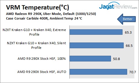 Review NZXT Kraken G10: Solusi Watercooling Murah Bagi GPU 5 KrakenG10_290X_VRMTemp