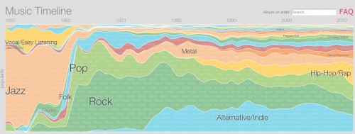 Music Trend timeline