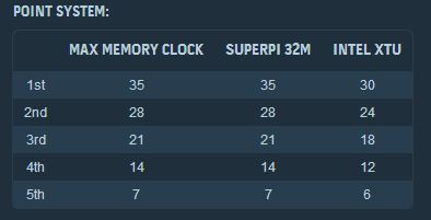 HyperX OC Takeover (HOT) World Finals Telah Berakhir! 3 Point