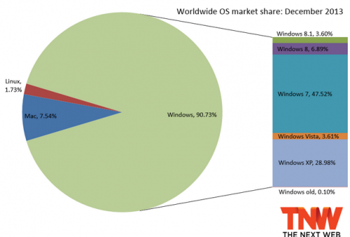 Akhir Tahun 2013 Jumlah Pengguna Windows 8 Naik 1 Screen Shot 2014 01 02 at 1.24.26 PM