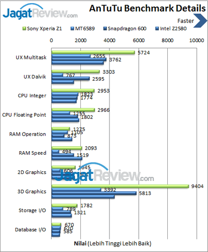 Sony Xperia Z1 - Benchmark Antutu Details