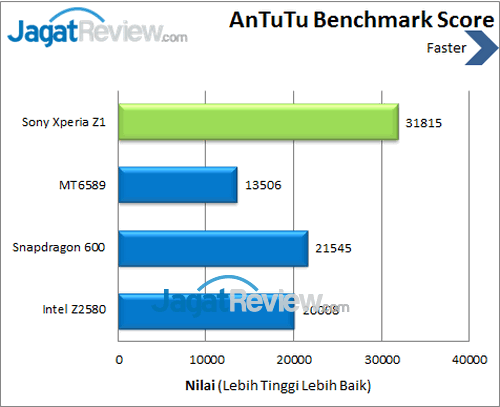 Sony Xperia Z1 - Benchmark Antutu