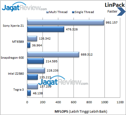 Sony Xperia Z1 - Benchmark Linpack