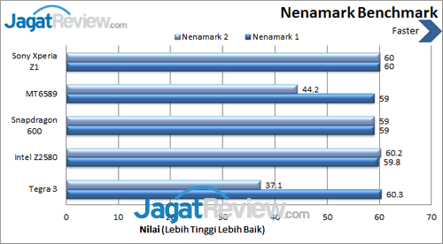 Sony Xperia Z1 - Benchmark Nenamark