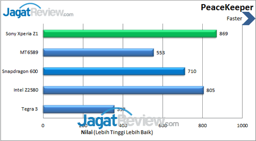 Sony Xperia Z1 - Benchmark Peacekeeper