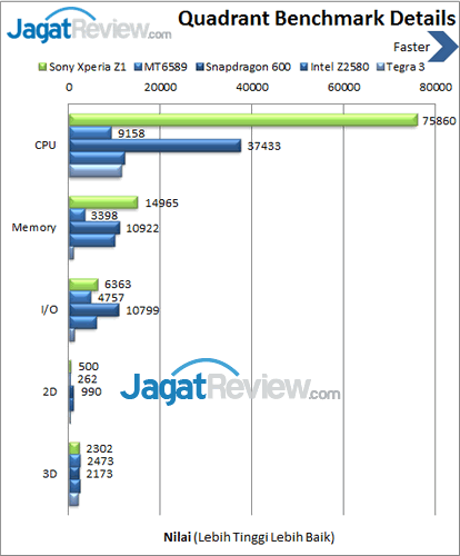 Sony Xperia Z1 - Benchmark Quadrant Details