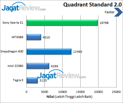 Sony Xperia Z1 - Benchmark Quadrant