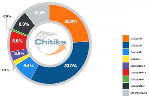 Galaxy S3 Lebih Populer Dibanding Galaxy S4 1 chitika-latest-samsung