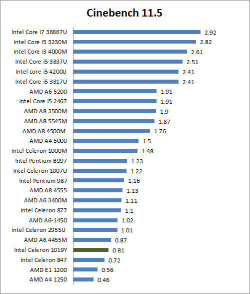 Review Acer Aspire V5 132P: Notebook Kecil dengan Layar Touchscreen 2 cinebench 11