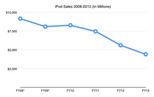Penjualan iPod Terus Menurun 2 ipodsales