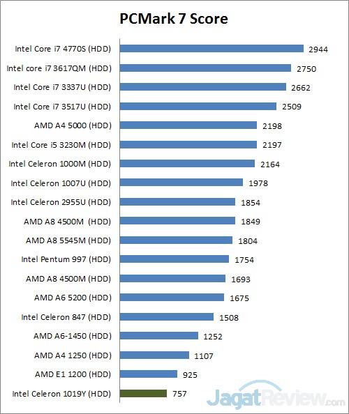 Review Acer Aspire V5 132P: Notebook Kecil dengan Layar Touchscreen 1 pcmark7