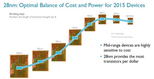 ARM Akan Keluarkan Cortex-A17 2 ARM Roadmap