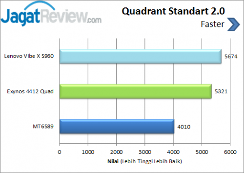 Lenovo Vibe X _ Quadrant standard score